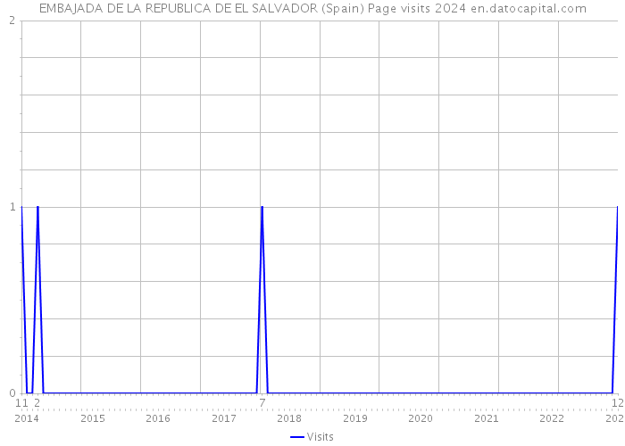 EMBAJADA DE LA REPUBLICA DE EL SALVADOR (Spain) Page visits 2024 