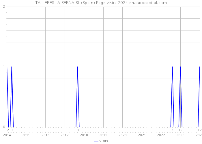 TALLERES LA SERNA SL (Spain) Page visits 2024 