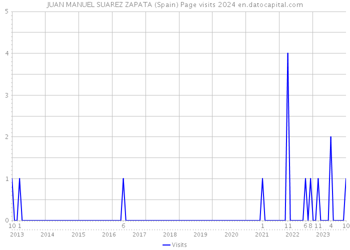 JUAN MANUEL SUAREZ ZAPATA (Spain) Page visits 2024 