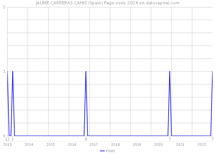 JAUME CARRERAS CAHIS (Spain) Page visits 2024 