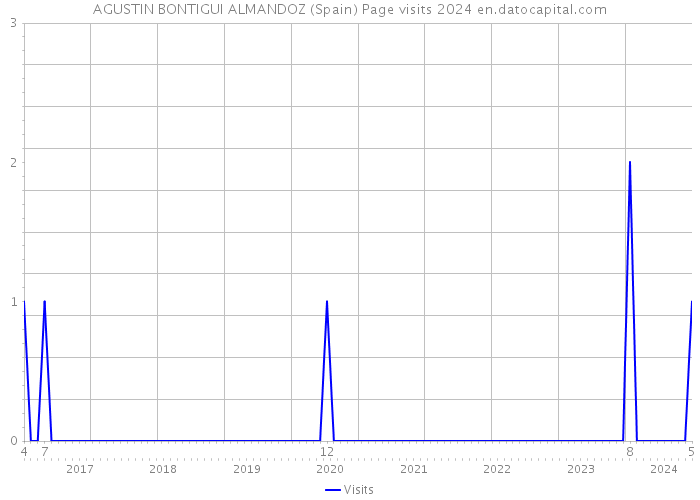AGUSTIN BONTIGUI ALMANDOZ (Spain) Page visits 2024 