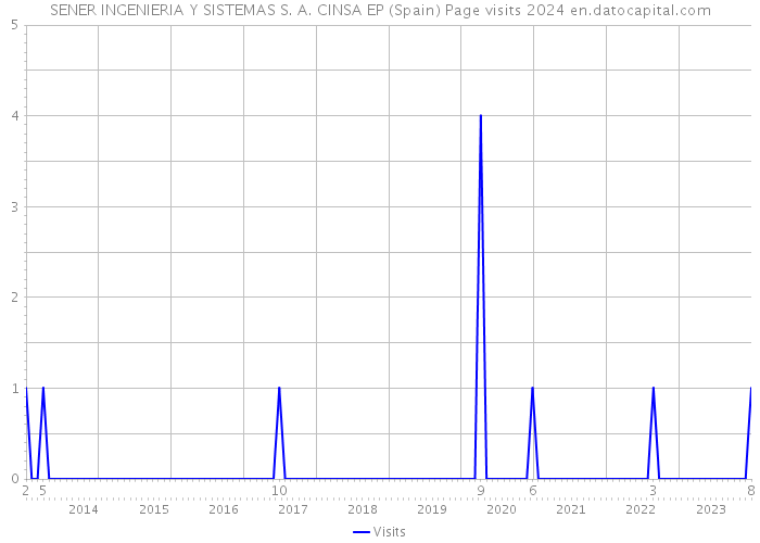 SENER INGENIERIA Y SISTEMAS S. A. CINSA EP (Spain) Page visits 2024 