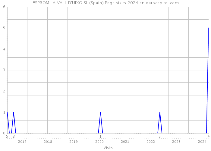 ESPROM LA VALL D'UIXO SL (Spain) Page visits 2024 