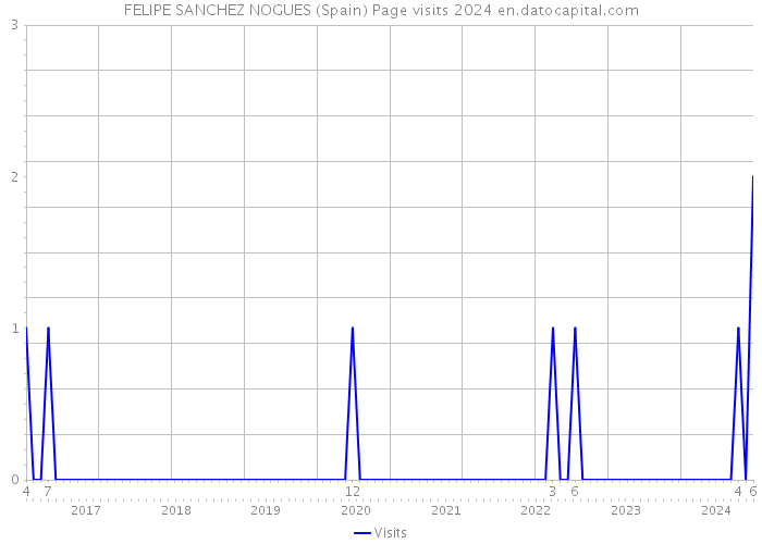 FELIPE SANCHEZ NOGUES (Spain) Page visits 2024 