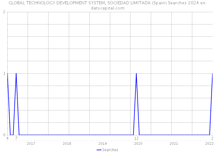 GLOBAL TECHNOLOGY DEVELOPMENT SYSTEM, SOCIEDAD LIMITADA (Spain) Searches 2024 