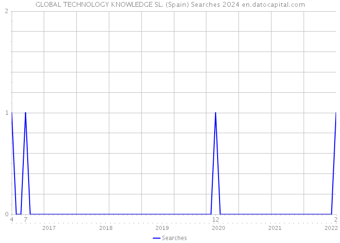 GLOBAL TECHNOLOGY KNOWLEDGE SL. (Spain) Searches 2024 