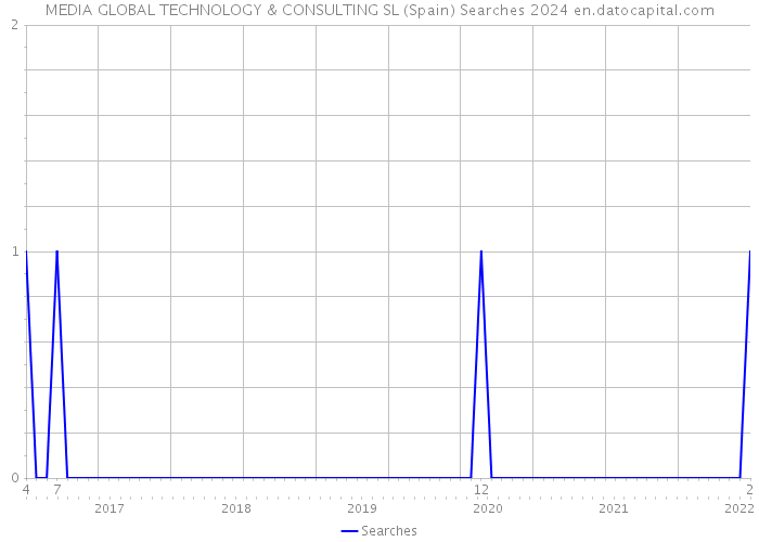 MEDIA GLOBAL TECHNOLOGY & CONSULTING SL (Spain) Searches 2024 