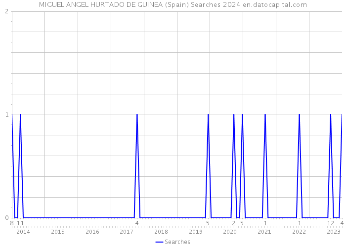 MIGUEL ANGEL HURTADO DE GUINEA (Spain) Searches 2024 