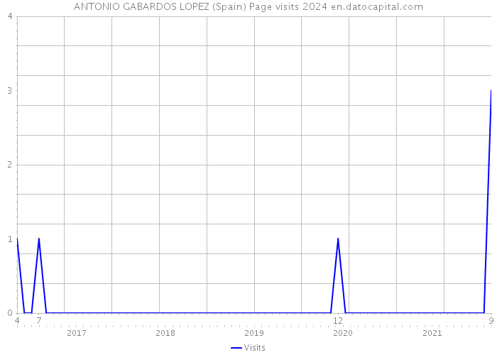 ANTONIO GABARDOS LOPEZ (Spain) Page visits 2024 