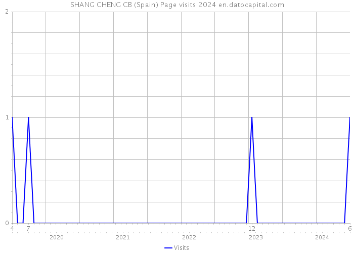 SHANG CHENG CB (Spain) Page visits 2024 