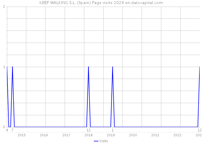 KEEP WALKING S.L. (Spain) Page visits 2024 