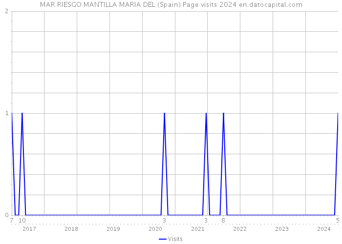 MAR RIESGO MANTILLA MARIA DEL (Spain) Page visits 2024 