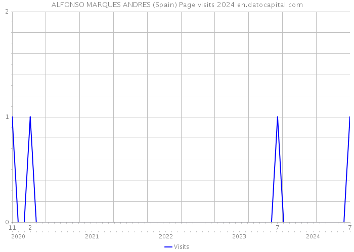 ALFONSO MARQUES ANDRES (Spain) Page visits 2024 