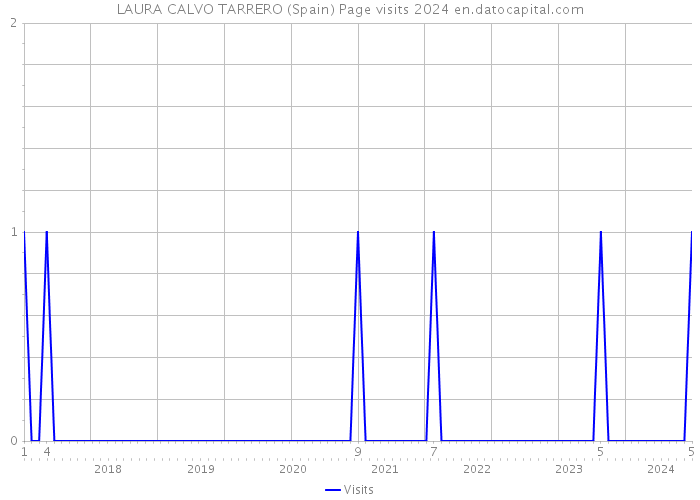 LAURA CALVO TARRERO (Spain) Page visits 2024 