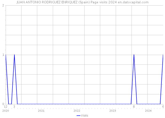 JUAN ANTONIO RODRIGUEZ ENRIQUEZ (Spain) Page visits 2024 