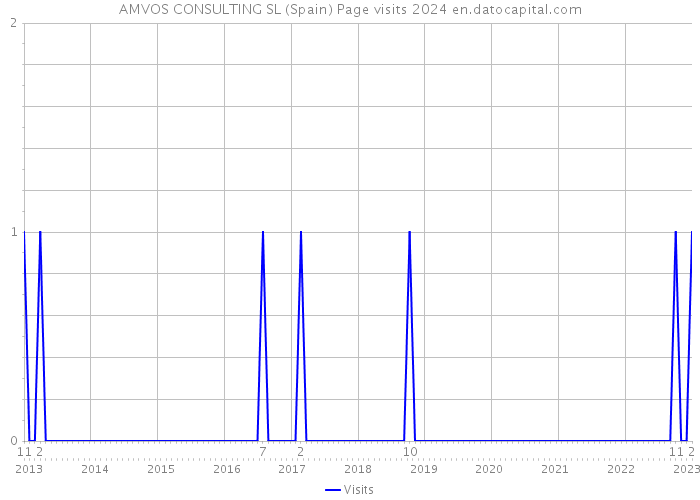 AMVOS CONSULTING SL (Spain) Page visits 2024 