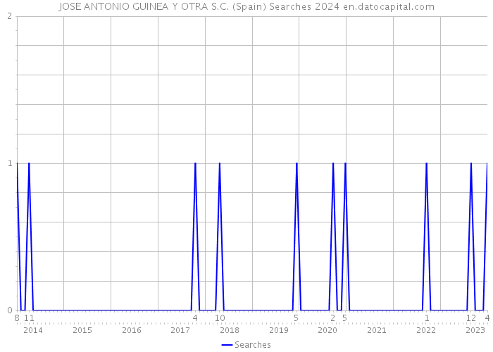 JOSE ANTONIO GUINEA Y OTRA S.C. (Spain) Searches 2024 