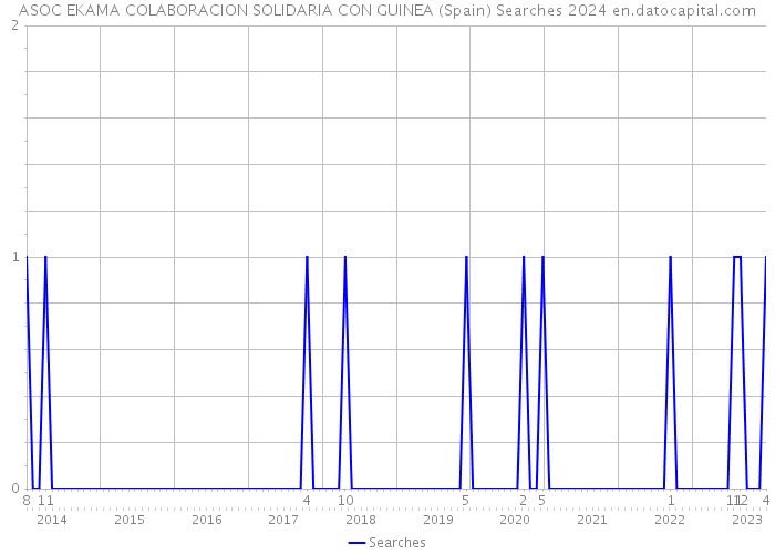 ASOC EKAMA COLABORACION SOLIDARIA CON GUINEA (Spain) Searches 2024 