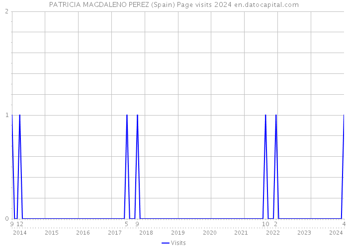 PATRICIA MAGDALENO PEREZ (Spain) Page visits 2024 