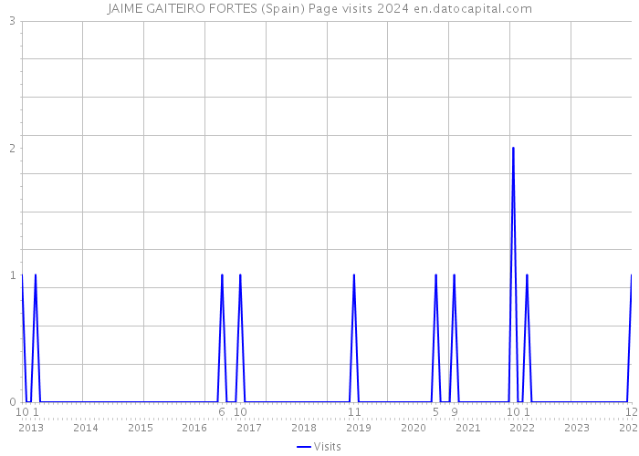 JAIME GAITEIRO FORTES (Spain) Page visits 2024 