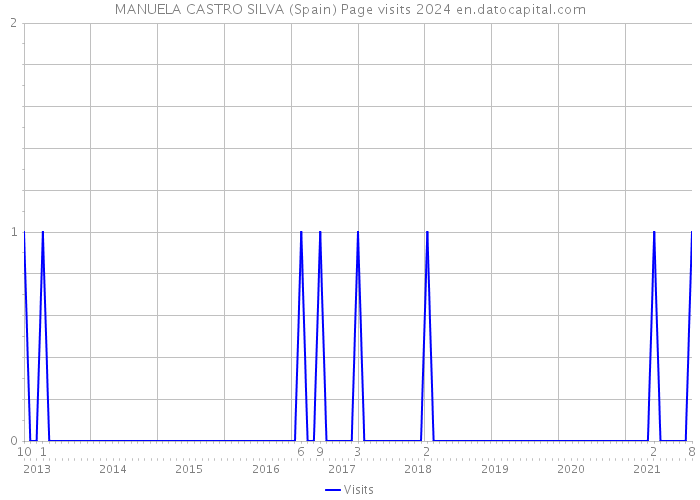 MANUELA CASTRO SILVA (Spain) Page visits 2024 