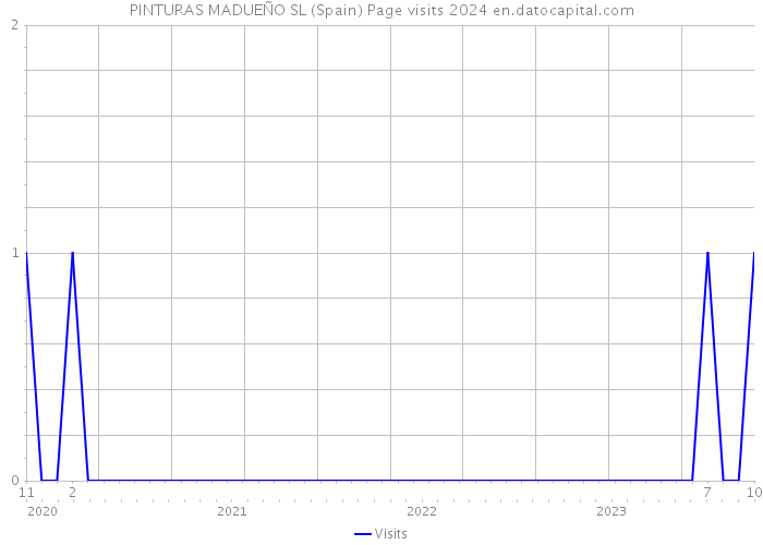 PINTURAS MADUEÑO SL (Spain) Page visits 2024 