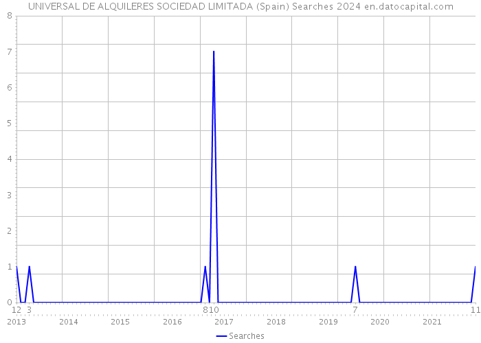 UNIVERSAL DE ALQUILERES SOCIEDAD LIMITADA (Spain) Searches 2024 