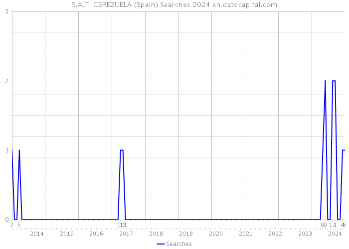 S.A.T. CEREZUELA (Spain) Searches 2024 