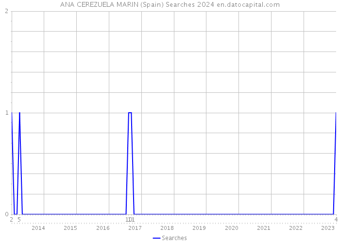 ANA CEREZUELA MARIN (Spain) Searches 2024 