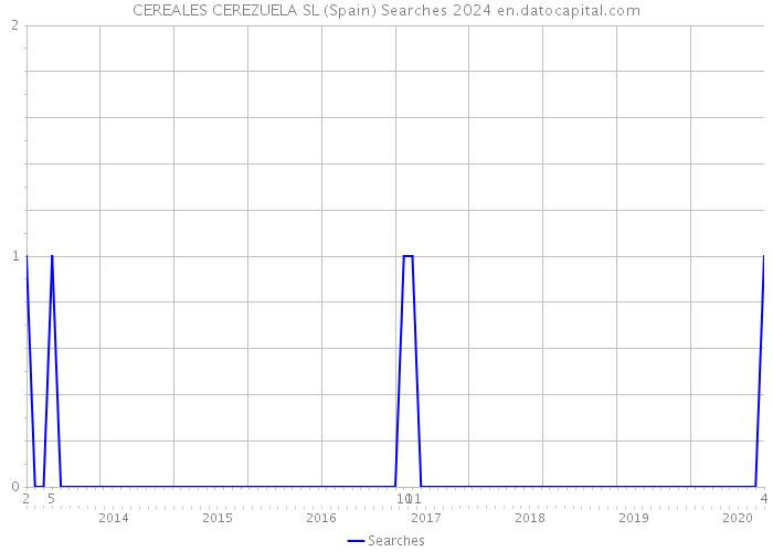 CEREALES CEREZUELA SL (Spain) Searches 2024 