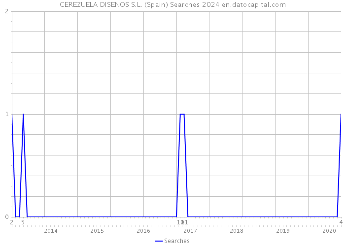 CEREZUELA DISENOS S.L. (Spain) Searches 2024 