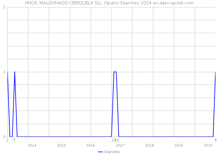 HNOS. MALDONADO CEREZUELA SLL. (Spain) Searches 2024 