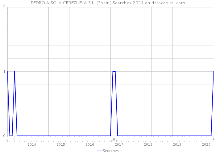 PEDRO A SOLA CEREZUELA S.L. (Spain) Searches 2024 