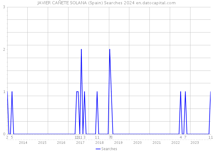 JAVIER CAÑETE SOLANA (Spain) Searches 2024 