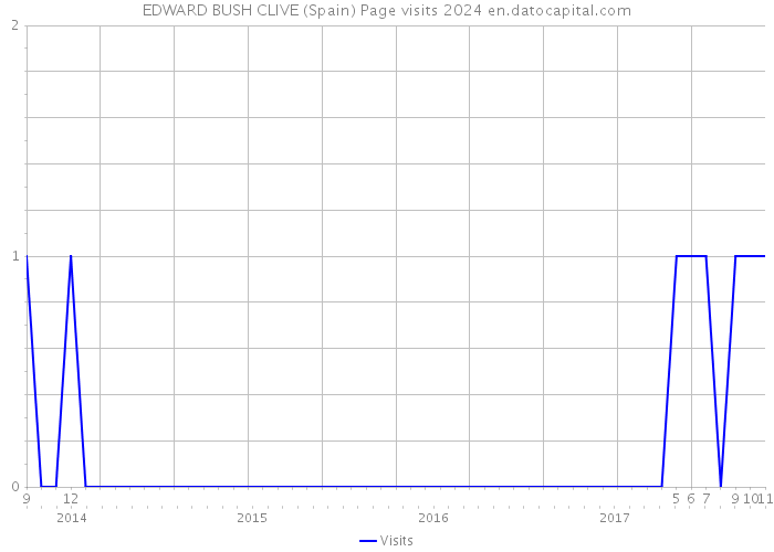 EDWARD BUSH CLIVE (Spain) Page visits 2024 