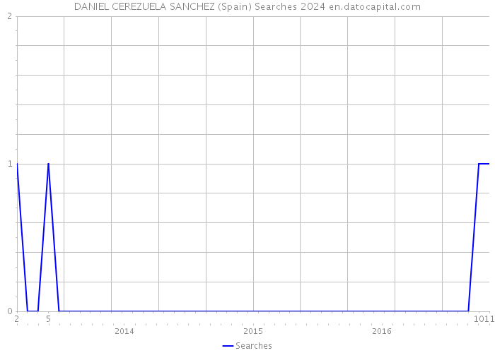 DANIEL CEREZUELA SANCHEZ (Spain) Searches 2024 