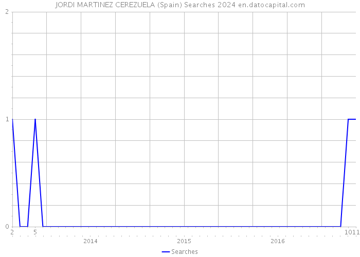 JORDI MARTINEZ CEREZUELA (Spain) Searches 2024 