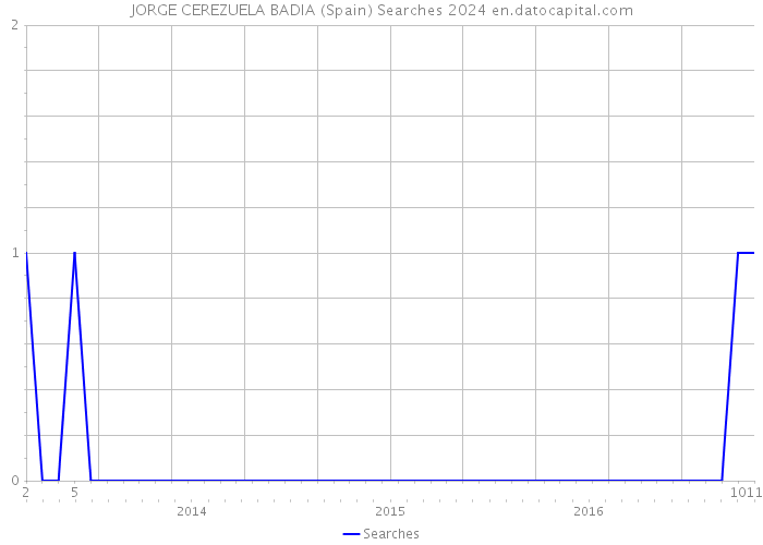 JORGE CEREZUELA BADIA (Spain) Searches 2024 