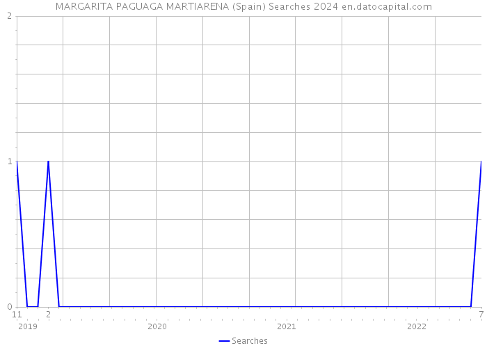 MARGARITA PAGUAGA MARTIARENA (Spain) Searches 2024 