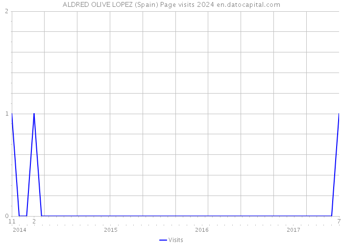 ALDRED OLIVE LOPEZ (Spain) Page visits 2024 