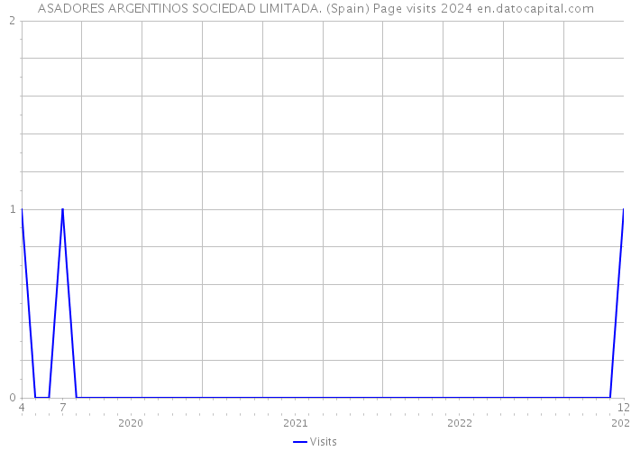 ASADORES ARGENTINOS SOCIEDAD LIMITADA. (Spain) Page visits 2024 