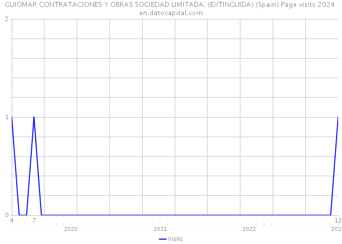 GUIOMAR CONTRATACIONES Y OBRAS SOCIEDAD LIMITADA. (EXTINGUIDA) (Spain) Page visits 2024 