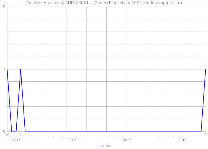 Talleres Hijos de A.RUIZ XXI S.L.L (Spain) Page visits 2024 