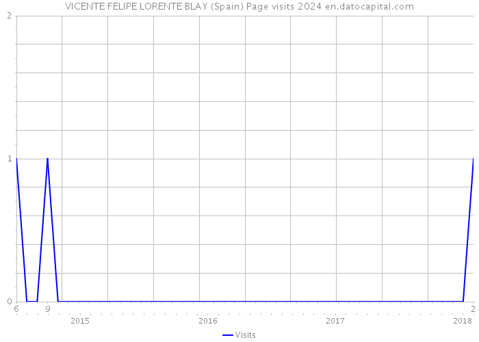 VICENTE FELIPE LORENTE BLAY (Spain) Page visits 2024 