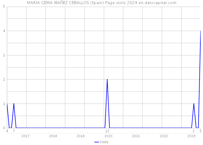 MARIA GEMA IBAÑEZ CEBALLOS (Spain) Page visits 2024 