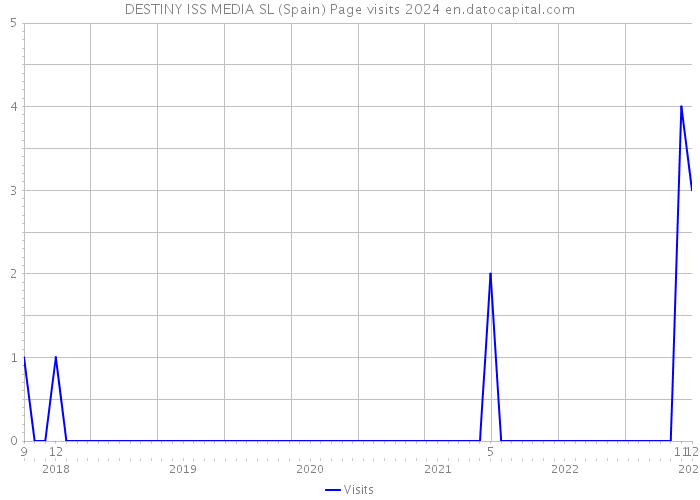 DESTINY ISS MEDIA SL (Spain) Page visits 2024 