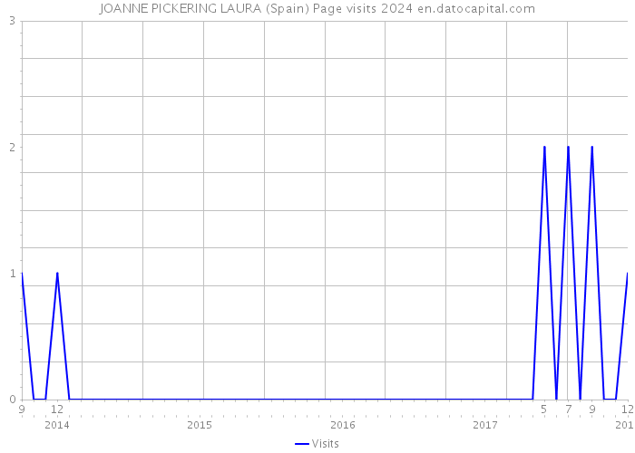 JOANNE PICKERING LAURA (Spain) Page visits 2024 