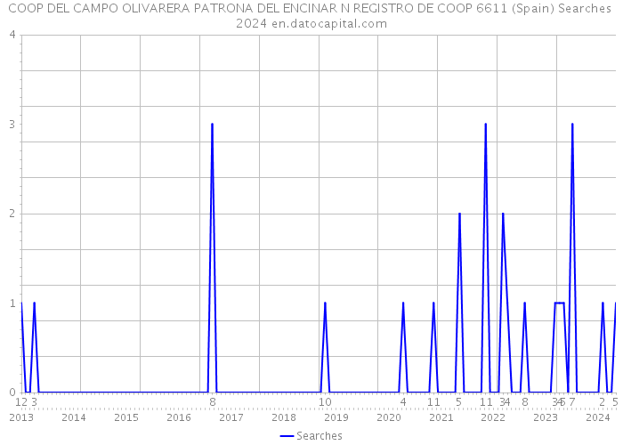 COOP DEL CAMPO OLIVARERA PATRONA DEL ENCINAR N REGISTRO DE COOP 6611 (Spain) Searches 2024 