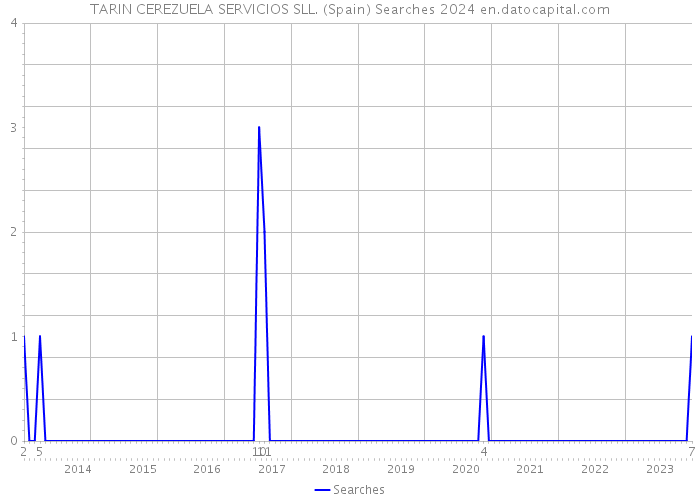 TARIN CEREZUELA SERVICIOS SLL. (Spain) Searches 2024 