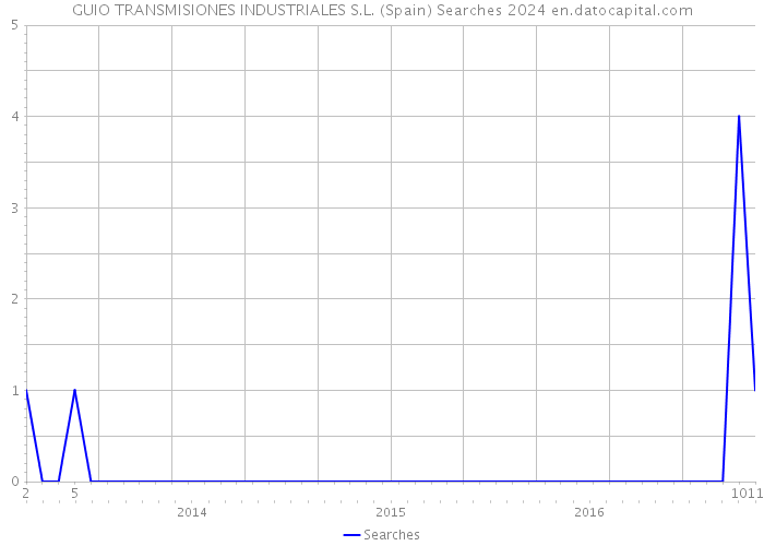 GUIO TRANSMISIONES INDUSTRIALES S.L. (Spain) Searches 2024 